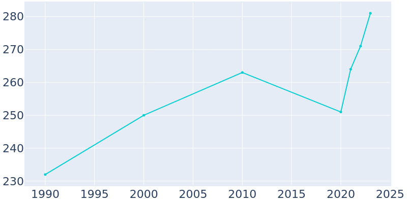 Population Graph For Kaycee, 1990 - 2022