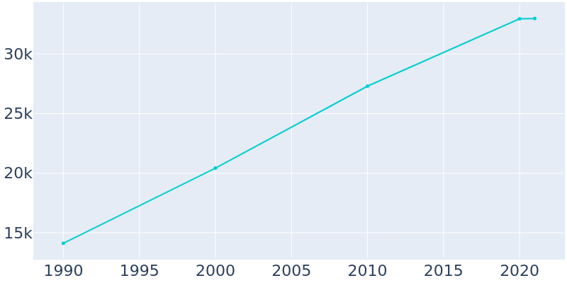 Population Graph For Kaysville, 1990 - 2022