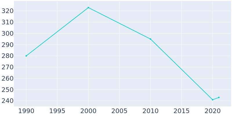 Population Graph For Keachi, 1990 - 2022