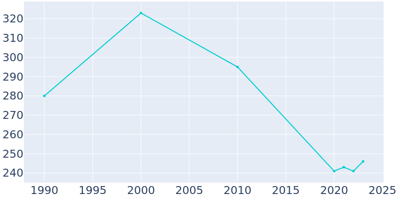 Population Graph For Keachi, 1990 - 2022