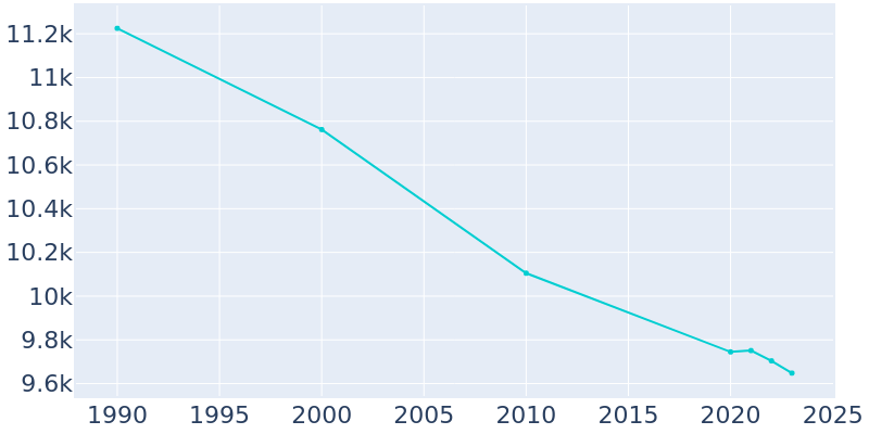 Population Graph For Keansburg, 1990 - 2022