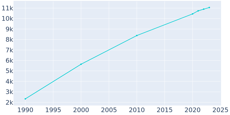 Population Graph For Kearney, 1990 - 2022