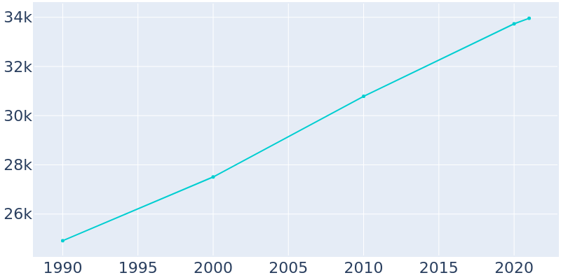 Population Graph For Kearney, 1990 - 2022