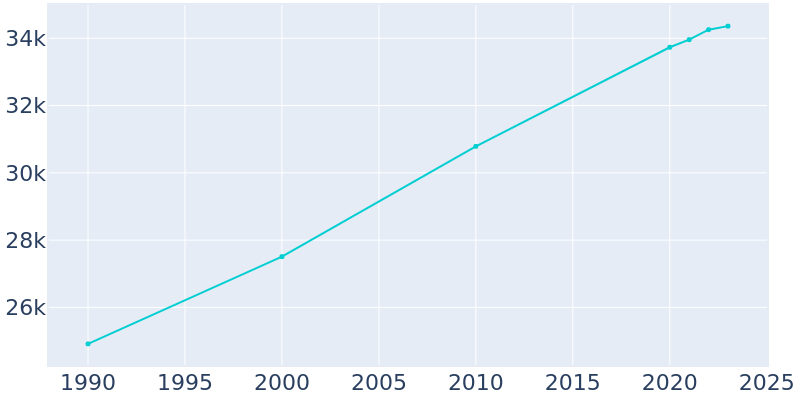 Population Graph For Kearney, 1990 - 2022