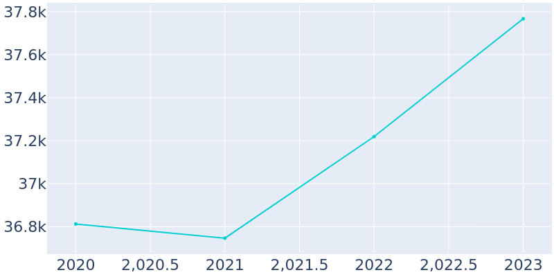 Population Graph For Kearns metro township, 2019 - 2022