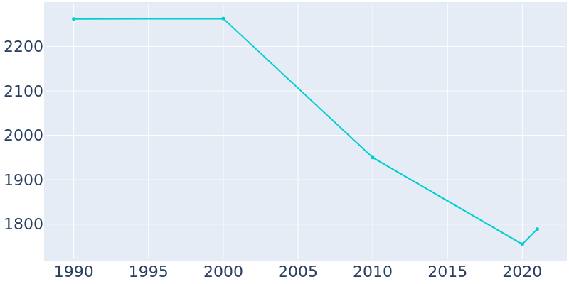 Population Graph For Kearny, 1990 - 2022