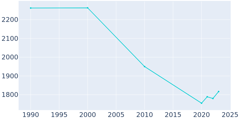 Population Graph For Kearny, 1990 - 2022