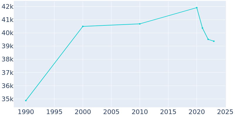 Population Graph For Kearny, 1990 - 2022