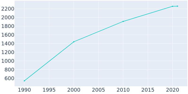 Population Graph For Kechi, 1990 - 2022
