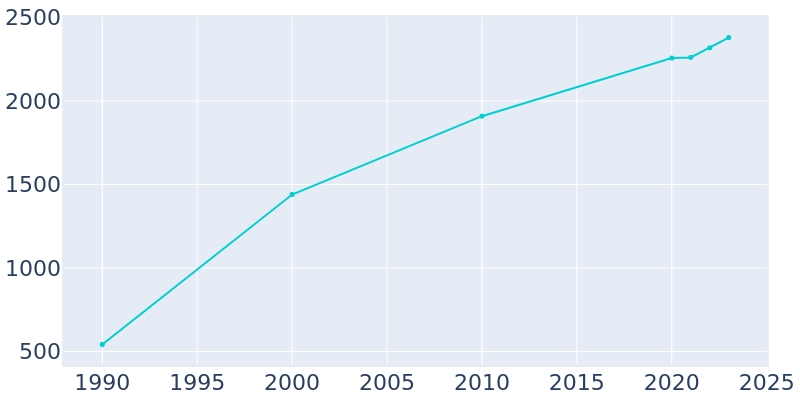 Population Graph For Kechi, 1990 - 2022