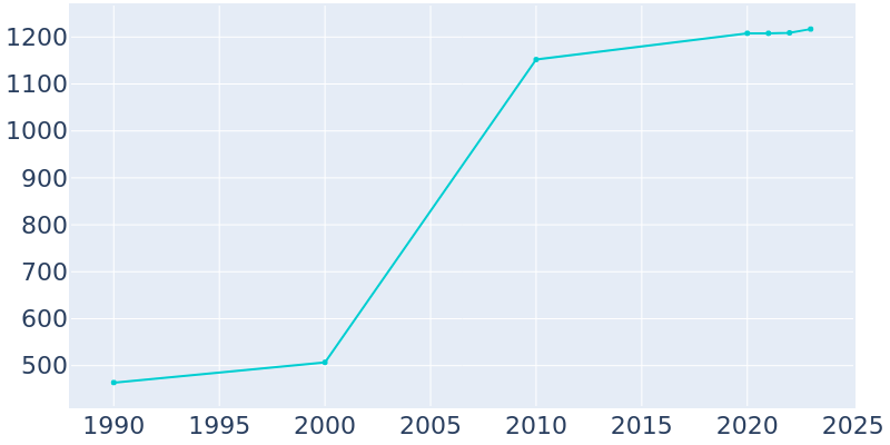 Population Graph For Keedysville, 1990 - 2022