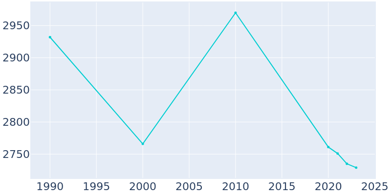 Population Graph For Keego Harbor, 1990 - 2022