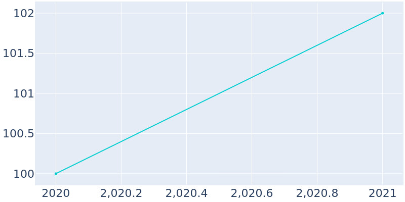 Population Graph For Keene, 2019 - 2022