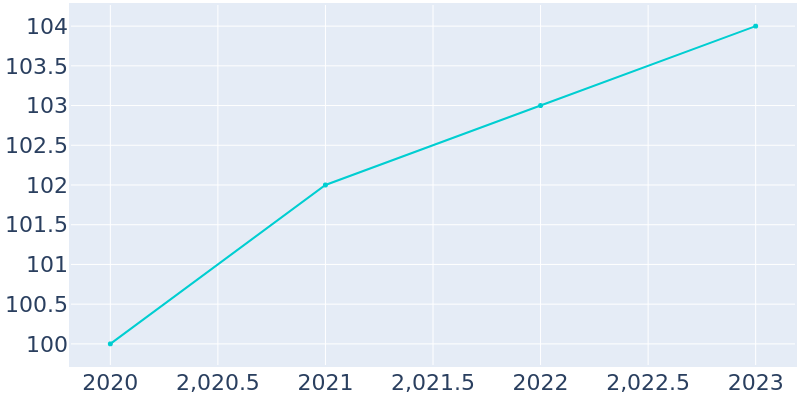 Population Graph For Keene, 2019 - 2022