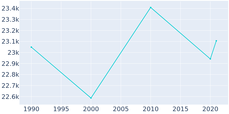 Population Graph For Keene, 1990 - 2022