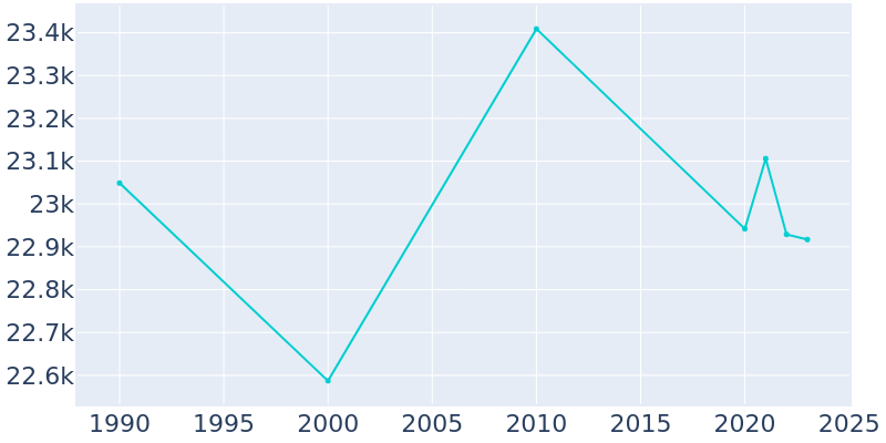 Population Graph For Keene, 1990 - 2022