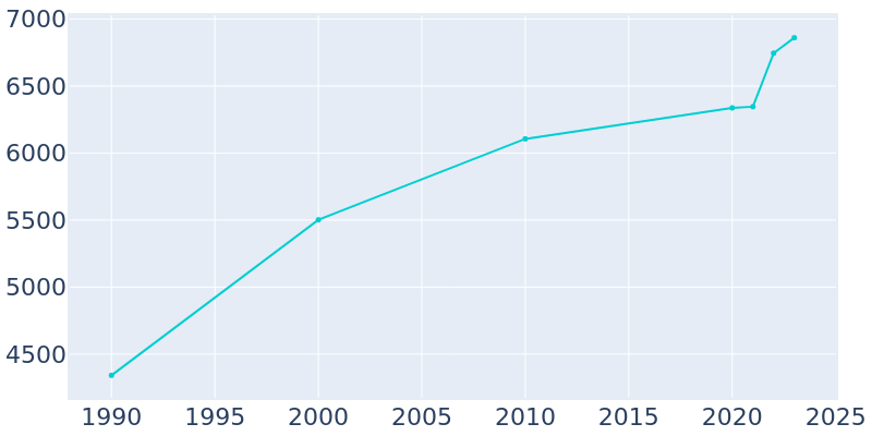 Population Graph For Keene, 1990 - 2022