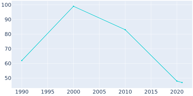 Population Graph For Keenes, 1990 - 2022