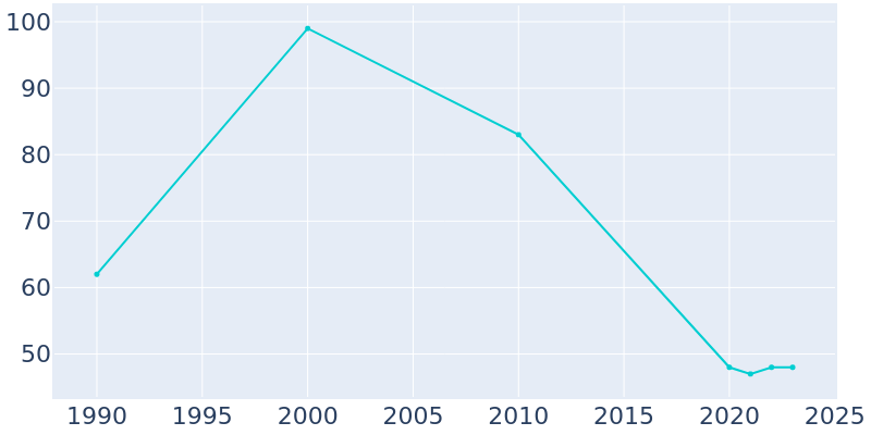 Population Graph For Keenes, 1990 - 2022