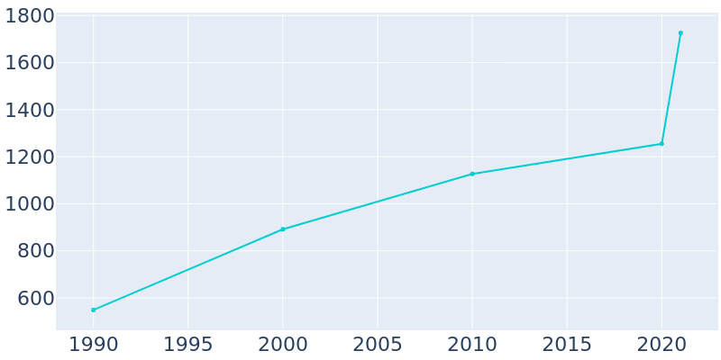 Population Graph For Keenesburg, 1990 - 2022