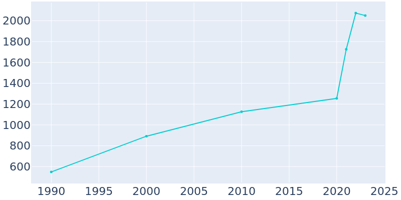 Population Graph For Keenesburg, 1990 - 2022