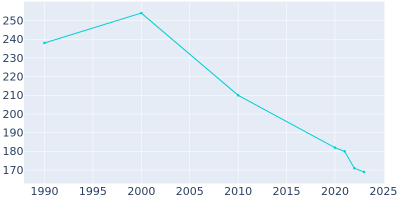 Population Graph For Keensburg, 1990 - 2022