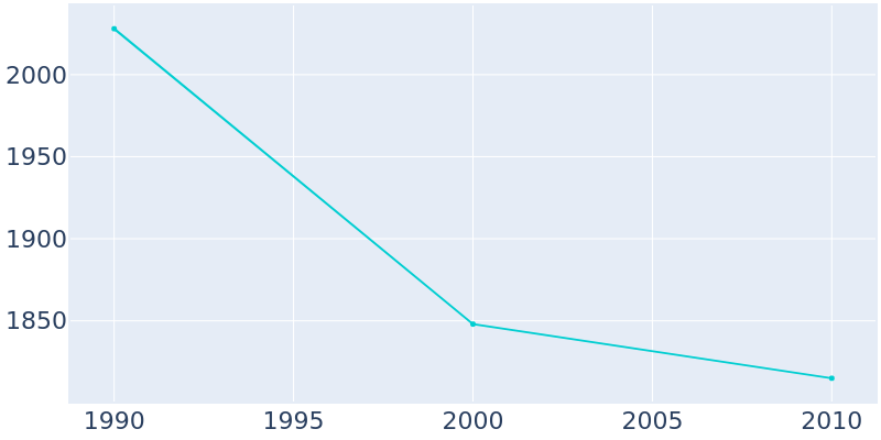 Population Graph For Keeseville, 1990 - 2022