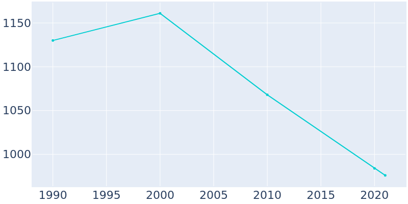 Population Graph For Keewatin, 1990 - 2022
