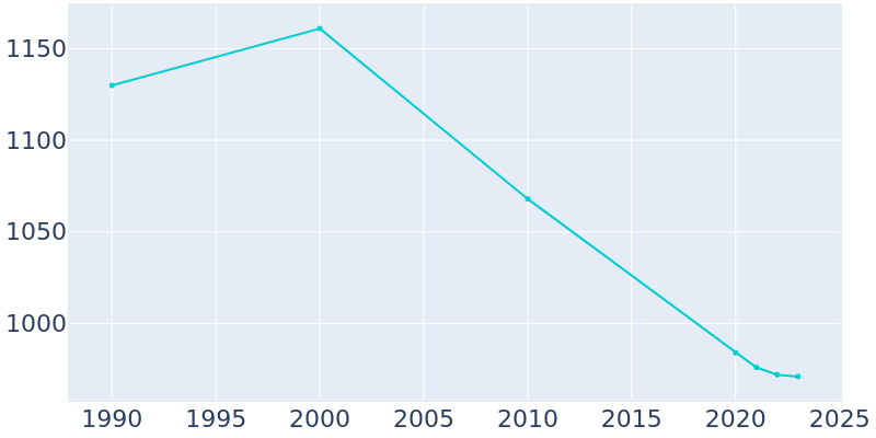 Population Graph For Keewatin, 1990 - 2022