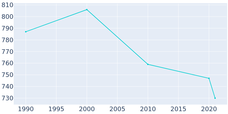 Population Graph For Keiser, 1990 - 2022