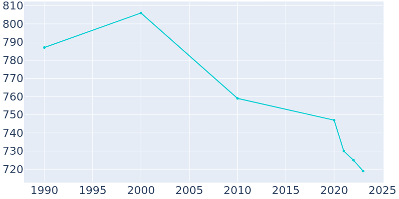 Population Graph For Keiser, 1990 - 2022