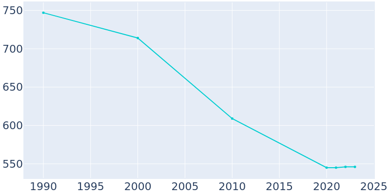 Population Graph For Keithsburg, 1990 - 2022