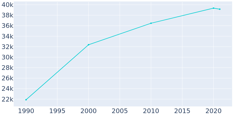 Population Graph For Keizer, 1990 - 2022