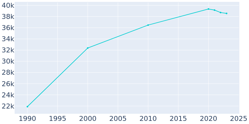 Population Graph For Keizer, 1990 - 2022