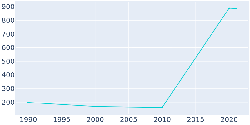 Population Graph For Kekoskee, 1990 - 2022