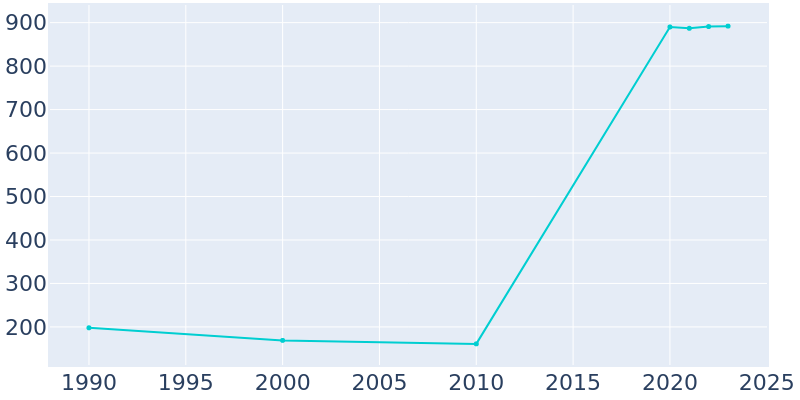 Population Graph For Kekoskee, 1990 - 2022