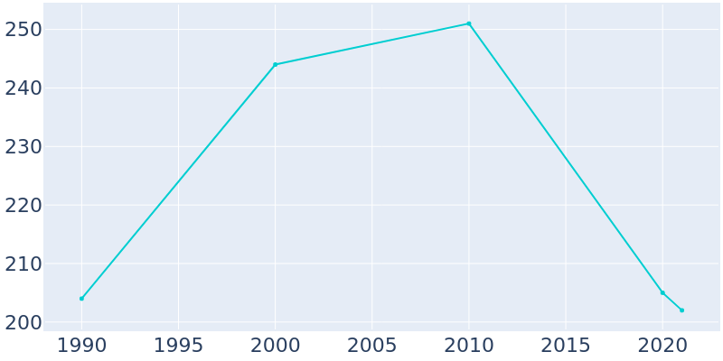 Population Graph For Kelford, 1990 - 2022