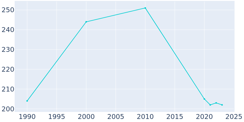 Population Graph For Kelford, 1990 - 2022