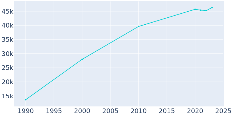 Population Graph For Keller, 1990 - 2022