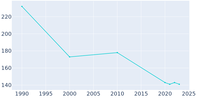 Population Graph For Keller, 1990 - 2022