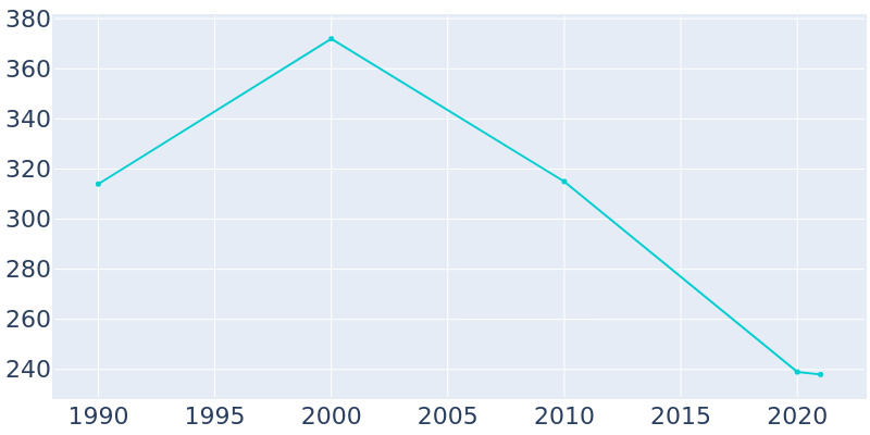 Population Graph For Kellerton, 1990 - 2022