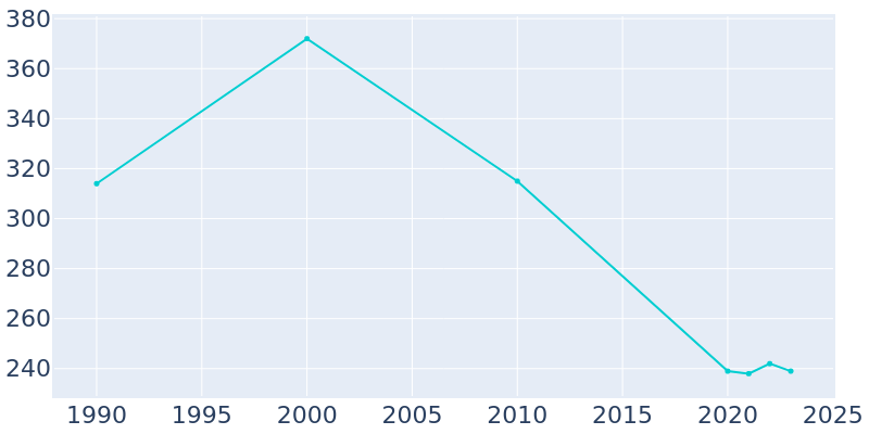 Population Graph For Kellerton, 1990 - 2022