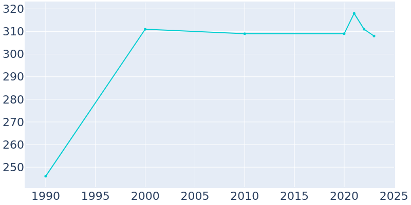 Population Graph For Kelley, 1990 - 2022