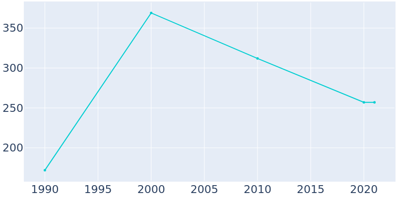 Population Graph For Kelleys Island, 1990 - 2022