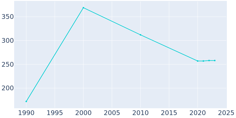 Population Graph For Kelleys Island, 1990 - 2022