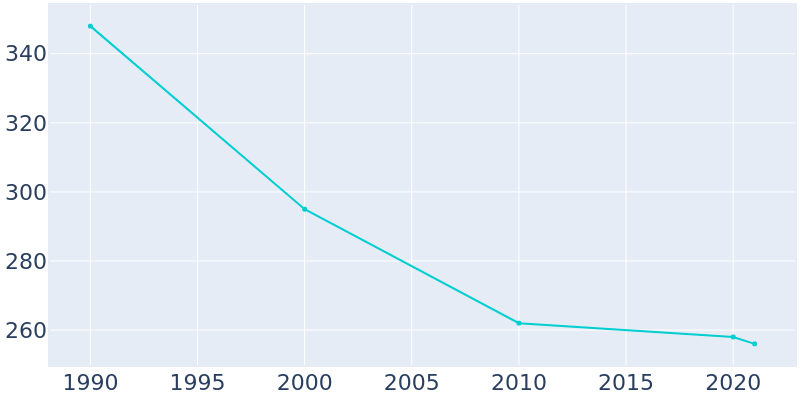 Population Graph For Kelliher, 1990 - 2022