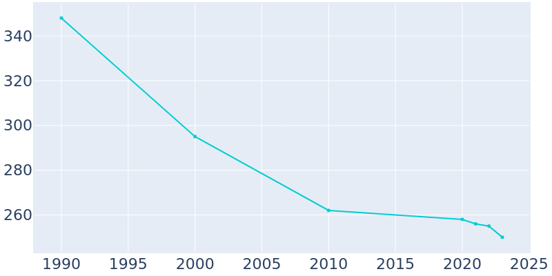 Population Graph For Kelliher, 1990 - 2022