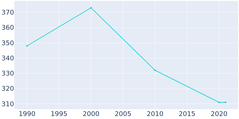 Population Graph For Kellnersville, 1990 - 2022
