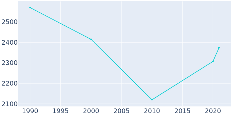 Population Graph For Kellogg, 1990 - 2022