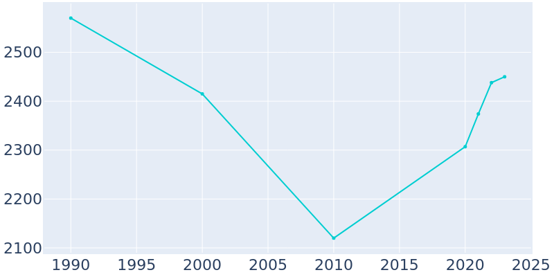 Population Graph For Kellogg, 1990 - 2022